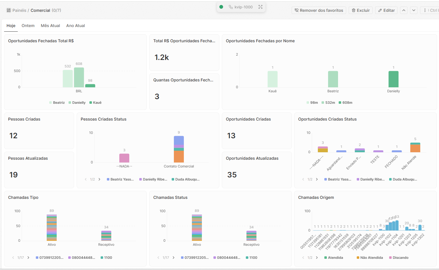 Dashboard do CRM grátis mostrando pipeline de vendas, oportunidades fechadas e relatórios de chamadas por status